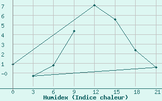 Courbe de l'humidex pour Jur'Evec