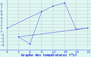 Courbe de tempratures pour Uzhhorod