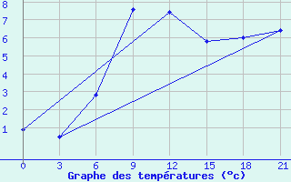 Courbe de tempratures pour Malojaroslavec