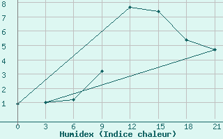 Courbe de l'humidex pour Kriva Palanka