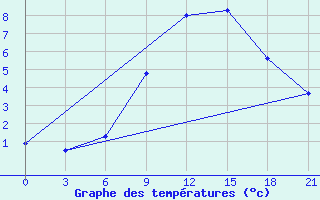 Courbe de tempratures pour Mozyr