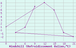 Courbe du refroidissement olien pour Zimovniki