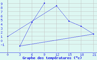 Courbe de tempratures pour Celno-Versiny