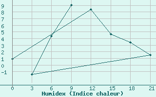 Courbe de l'humidex pour Celno-Versiny