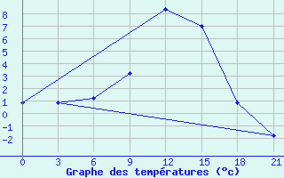 Courbe de tempratures pour Konstantinovsk