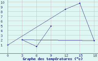 Courbe de tempratures pour Gajny