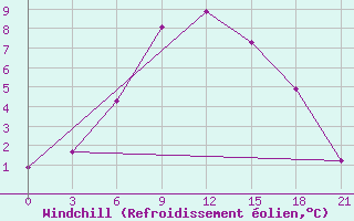 Courbe du refroidissement olien pour Krasnoscel