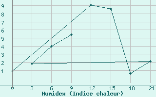 Courbe de l'humidex pour Velikie Luki