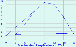 Courbe de tempratures pour Kovda