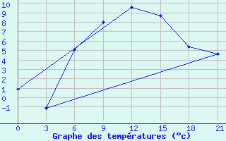 Courbe de tempratures pour Gdov