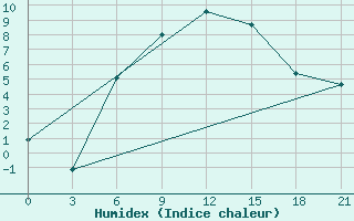 Courbe de l'humidex pour Gdov