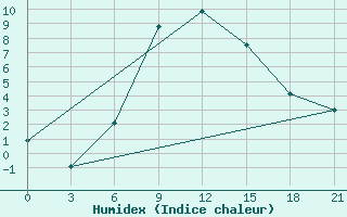 Courbe de l'humidex pour Tula