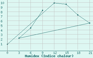 Courbe de l'humidex pour Gdov