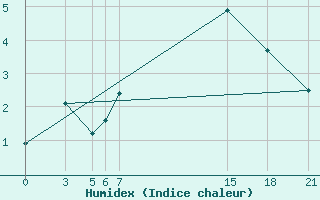 Courbe de l'humidex pour Tetovo