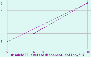 Courbe du refroidissement olien pour Kunda