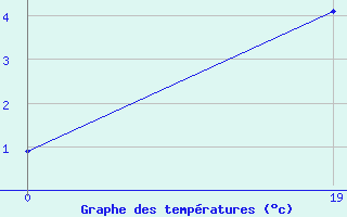 Courbe de tempratures pour Recoules de Fumas (48)