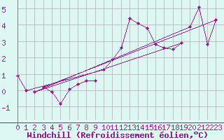 Courbe du refroidissement olien pour Roissy (95)