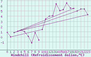 Courbe du refroidissement olien pour Rochefort Saint-Agnant (17)