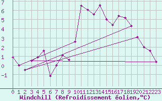 Courbe du refroidissement olien pour Evionnaz