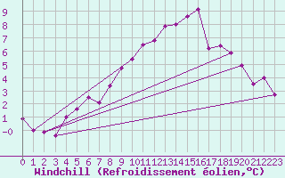 Courbe du refroidissement olien pour Kvamskogen-Jonshogdi 
