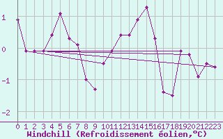 Courbe du refroidissement olien pour Saint-Sorlin-en-Valloire (26)