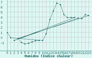 Courbe de l'humidex pour Constance (All)