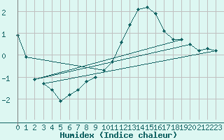 Courbe de l'humidex pour Challes-les-Eaux (73)