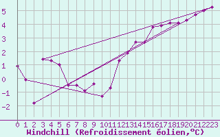 Courbe du refroidissement olien pour Sorcy-Bauthmont (08)