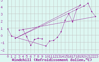 Courbe du refroidissement olien pour Mazinghem (62)