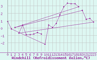 Courbe du refroidissement olien pour Bridlington Mrsc