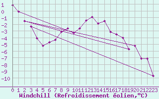 Courbe du refroidissement olien pour Ylitornio Meltosjarvi