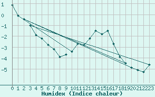 Courbe de l'humidex pour Piz Martegnas