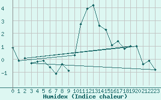 Courbe de l'humidex pour Cevio (Sw)