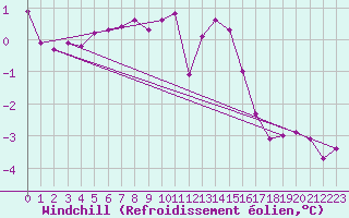 Courbe du refroidissement olien pour Andeer