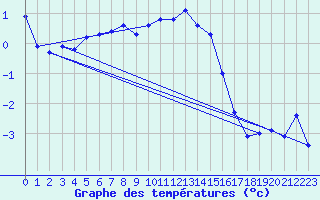 Courbe de tempratures pour Andeer