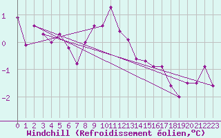Courbe du refroidissement olien pour Hd-Bazouges (35)