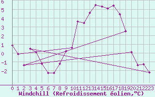 Courbe du refroidissement olien pour Pinsot (38)