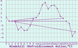 Courbe du refroidissement olien pour Mullingar