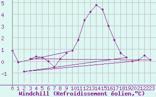 Courbe du refroidissement olien pour Brest (29)