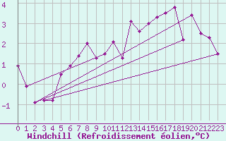 Courbe du refroidissement olien pour Braintree Andrewsfield