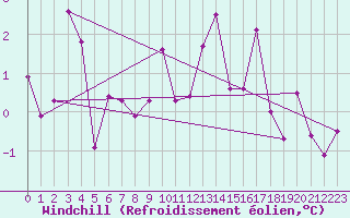 Courbe du refroidissement olien pour Bourg-Saint-Maurice (73)