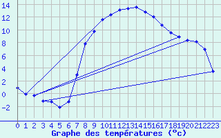 Courbe de tempratures pour Ulrichen