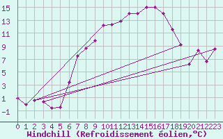 Courbe du refroidissement olien pour Marnitz
