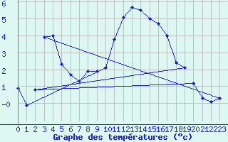 Courbe de tempratures pour Bergn / Latsch