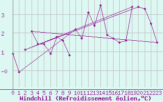 Courbe du refroidissement olien pour Saint-Dizier (52)