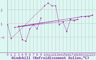 Courbe du refroidissement olien pour Vranje