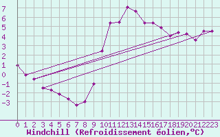Courbe du refroidissement olien pour Sorcy-Bauthmont (08)