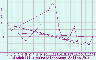 Courbe du refroidissement olien pour Chemnitz