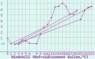 Courbe du refroidissement olien pour La Comella (And)