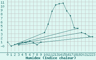 Courbe de l'humidex pour Orange (84)